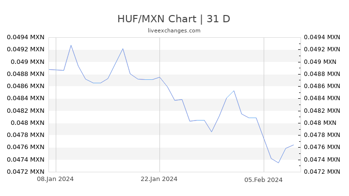 HUF/MXN Chart
