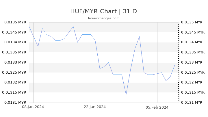 HUF/MYR Chart