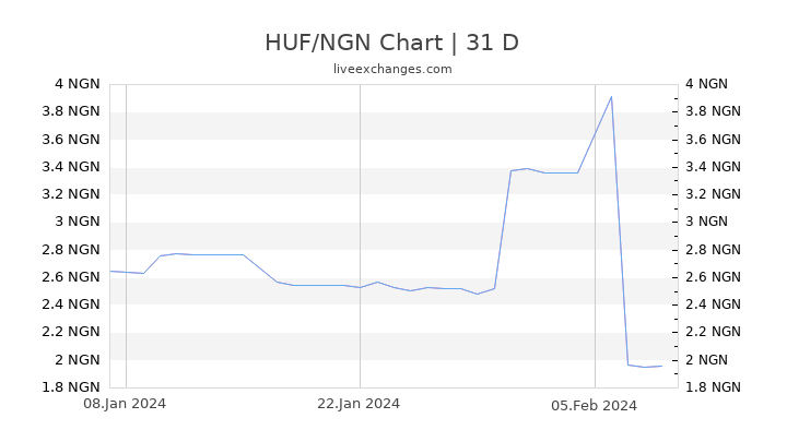HUF/NGN Chart