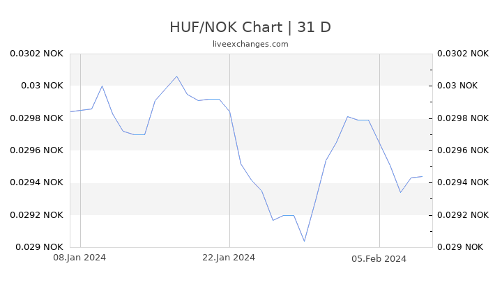 HUF/NOK Chart