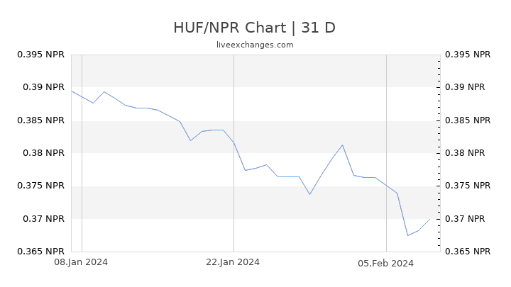 HUF/NPR Chart