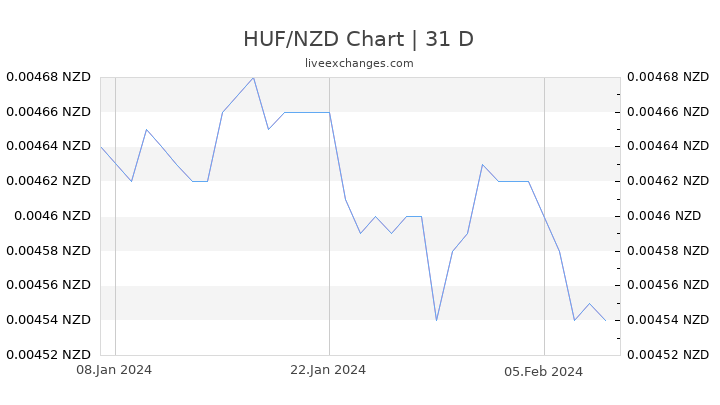 HUF/NZD Chart