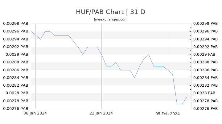 HUF/PAB Chart