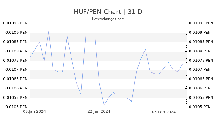 HUF/PEN Chart