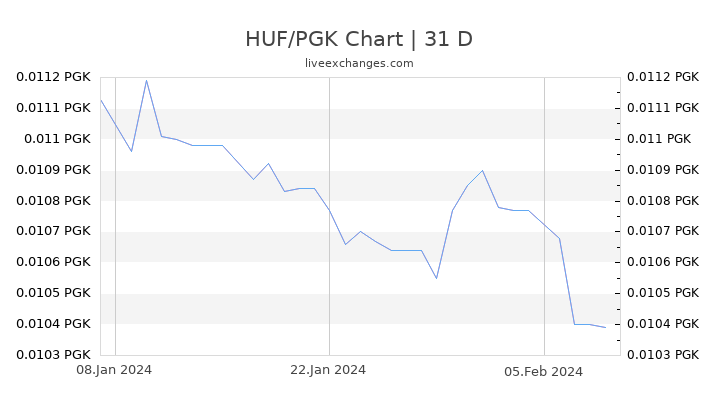 HUF/PGK Chart