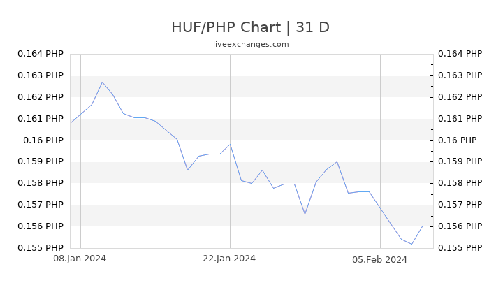 HUF/PHP Chart