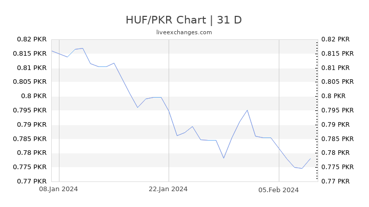 HUF/PKR Chart