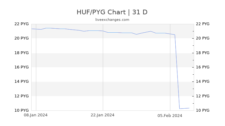 HUF/PYG Chart