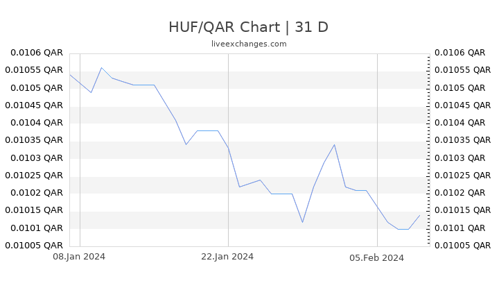 HUF/QAR Chart