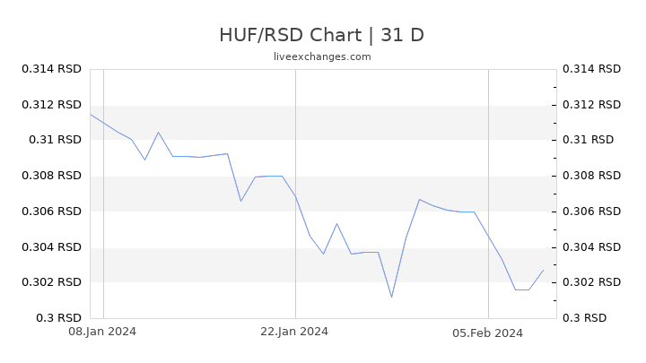 HUF/RSD Chart