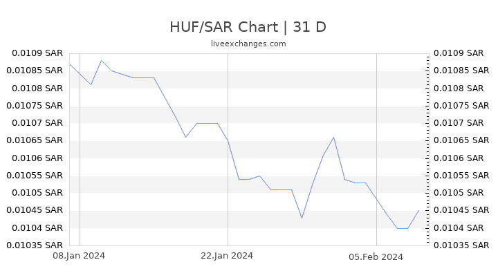 HUF/SAR Chart