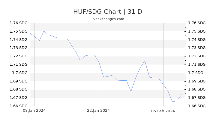 HUF/SDG Chart