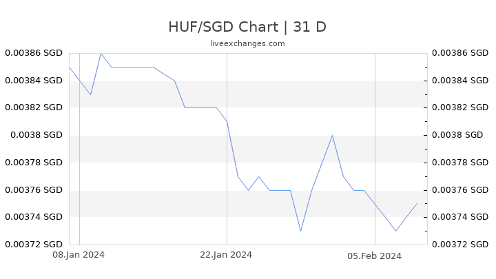 HUF/SGD Chart