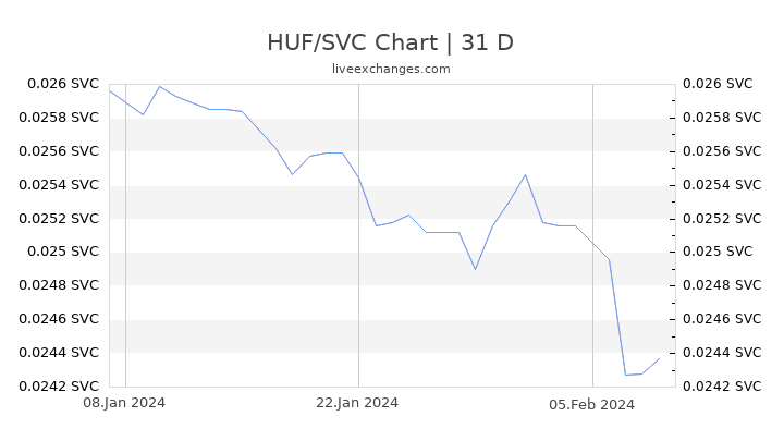 HUF/SVC Chart