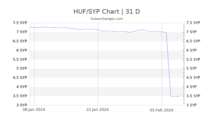 HUF/SYP Chart