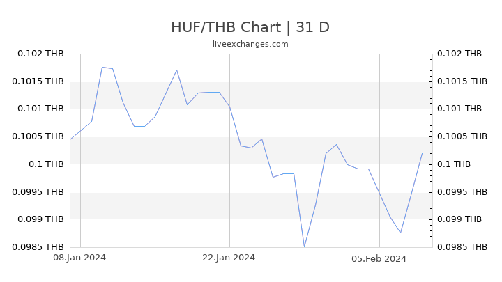 HUF/THB Chart