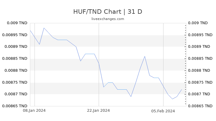 HUF/TND Chart
