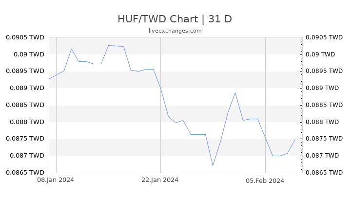 HUF/TWD Chart