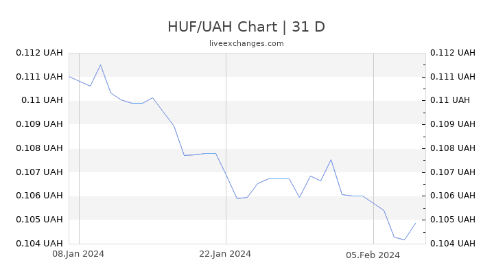 HUF/UAH Chart