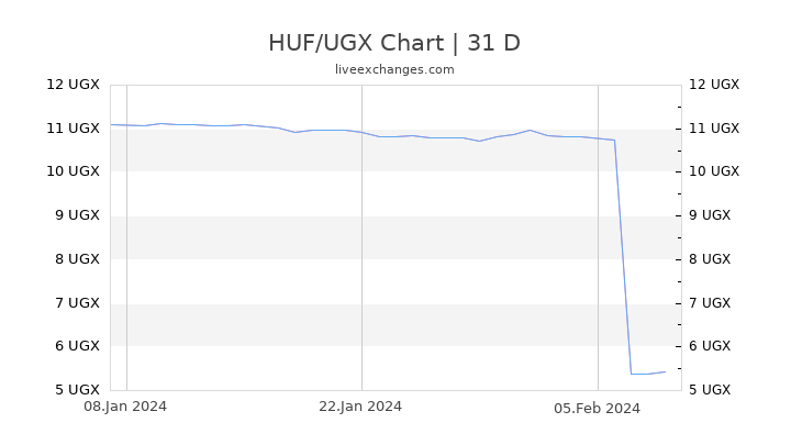HUF/UGX Chart