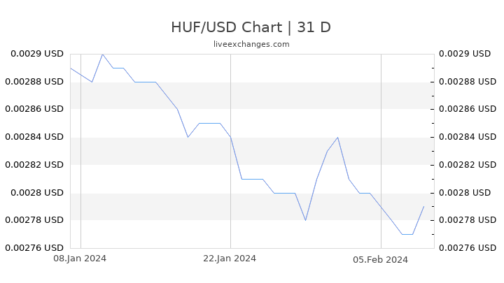 HUF/USD Chart