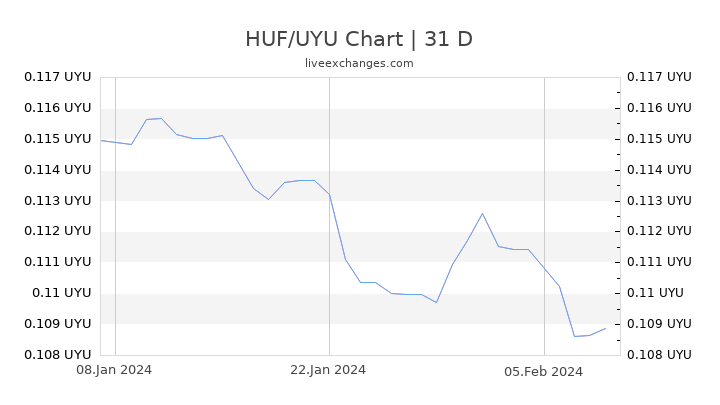 HUF/UYU Chart