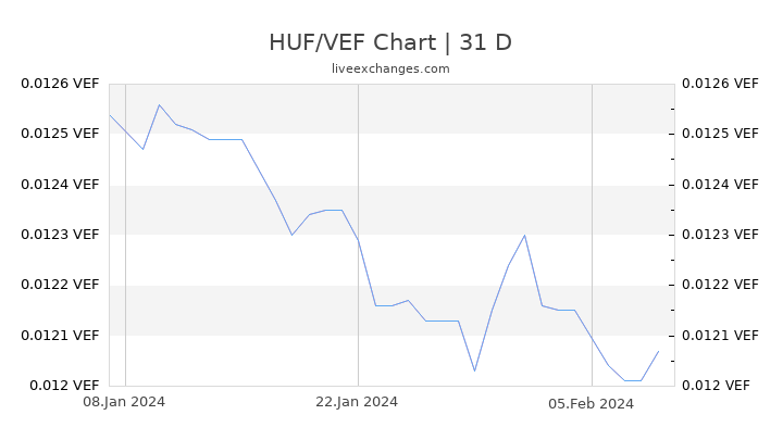 HUF/VEF Chart