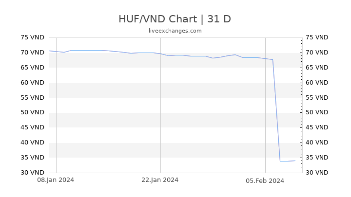 HUF/VND Chart