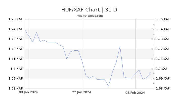 HUF/XAF Chart