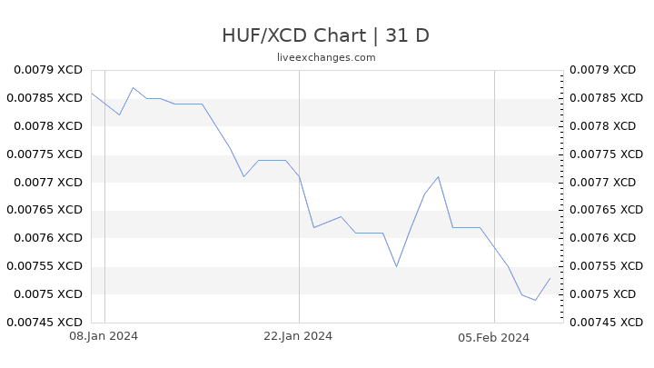HUF/XCD Chart