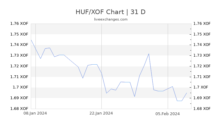 HUF/XOF Chart