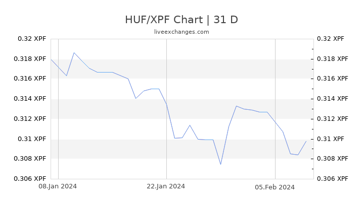 HUF/XPF Chart