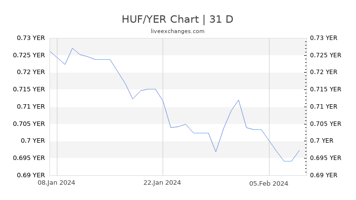 HUF/YER Chart