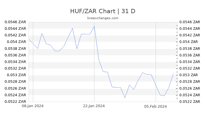 HUF/ZAR Chart