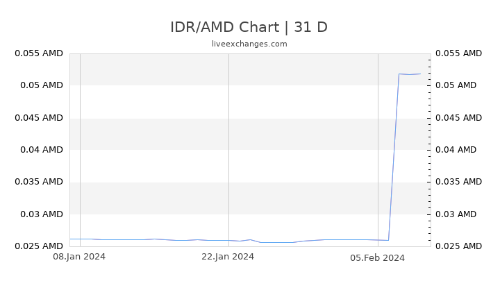 IDR/AMD Chart
