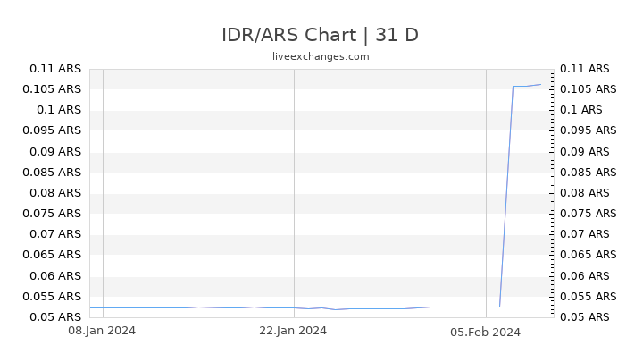 IDR/ARS Chart