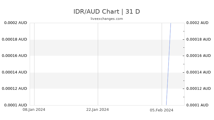 IDR/AUD Chart