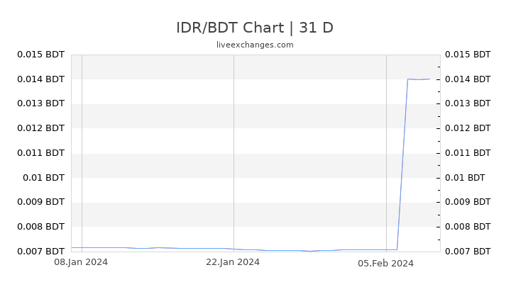 IDR/BDT Chart