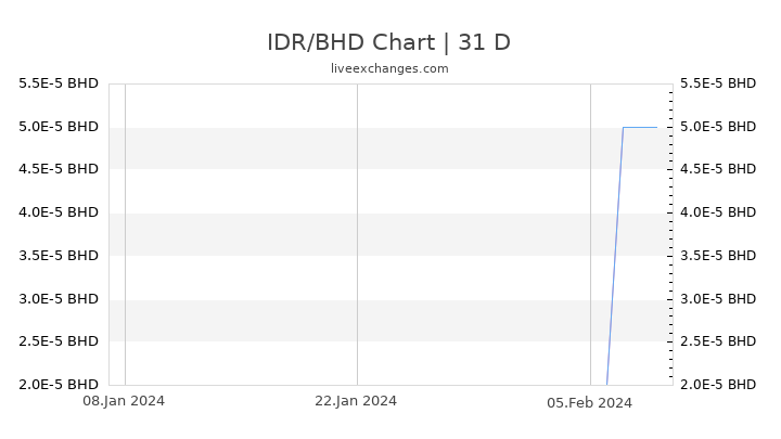 IDR/BHD Chart