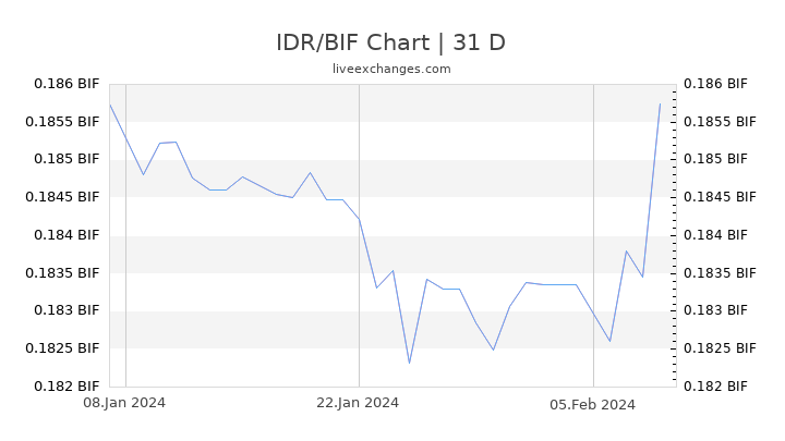 IDR/BIF Chart
