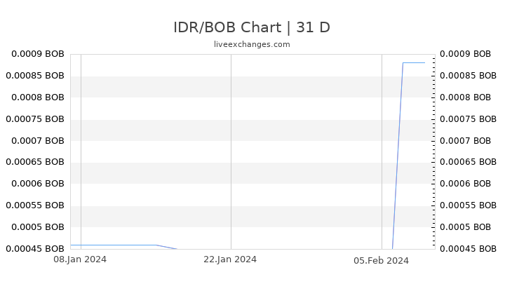 IDR/BOB Chart