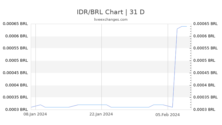 IDR/BRL Chart