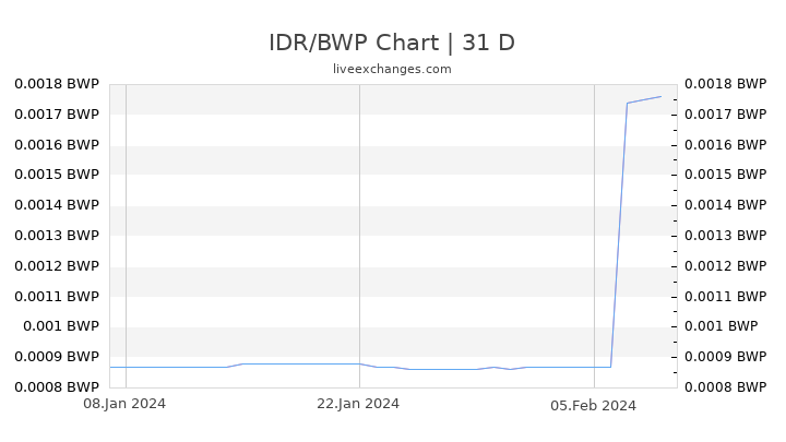 IDR/BWP Chart