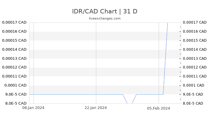 IDR/CAD Chart