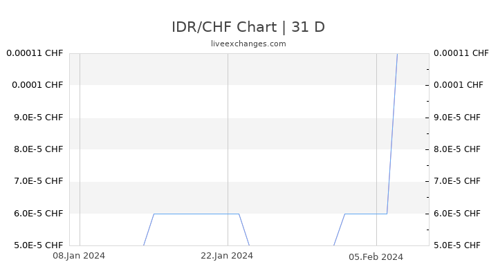 IDR/CHF Chart