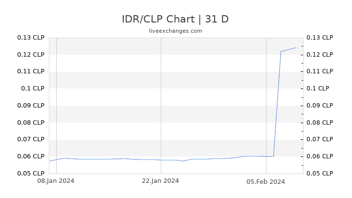 IDR/CLP Chart