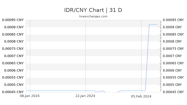 IDR/CNY Chart