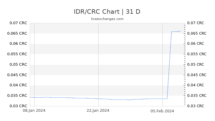 IDR/CRC Chart