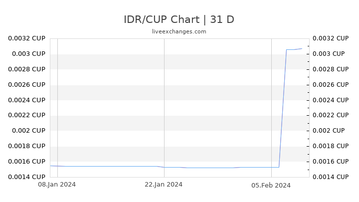 IDR/CUP Chart