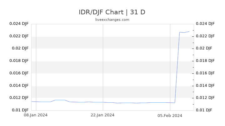 IDR/DJF Chart